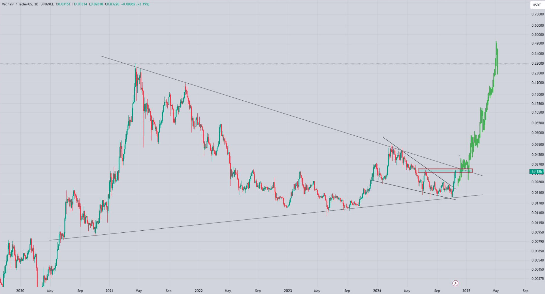 VeChain's bull pattern